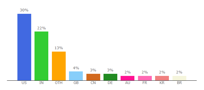 Top 10 Visitors Percentage By Countries for tumblr.com