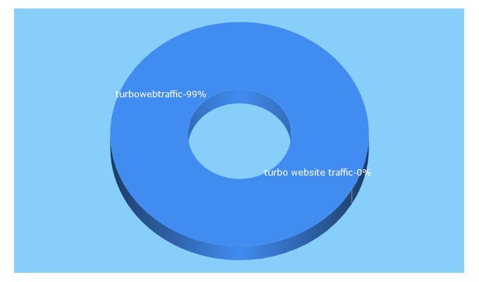Top 5 Keywords send traffic to turboxtraffic.com
