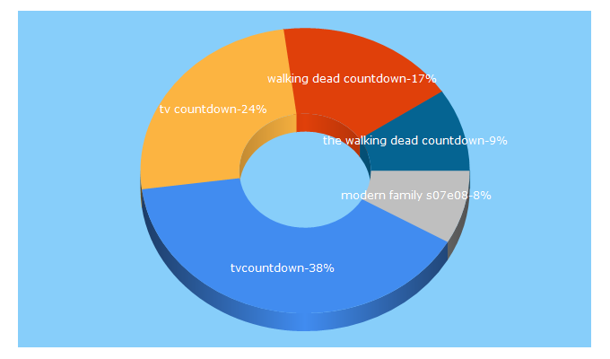 Top 5 Keywords send traffic to tvcountdown.com