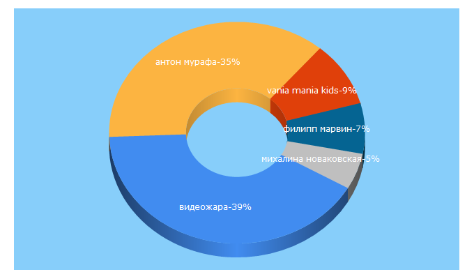 Top 5 Keywords send traffic to videozhara.com