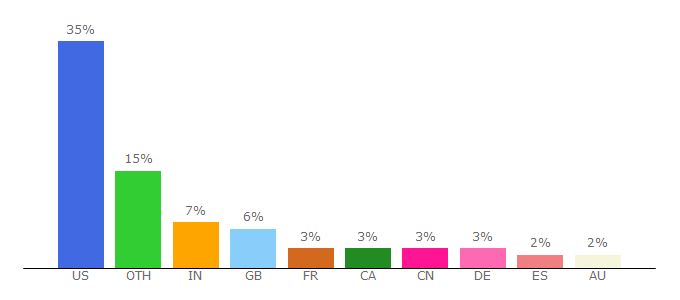 Top 10 Visitors Percentage By Countries for vimeo.com