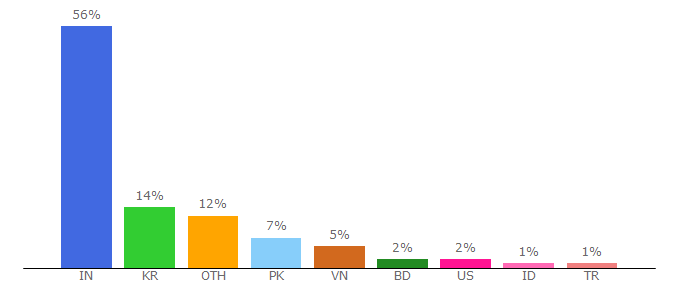 Top 10 Visitors Percentage By Countries for vingle.net