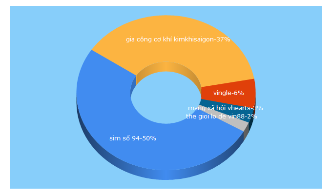 Top 5 Keywords send traffic to vingle.net