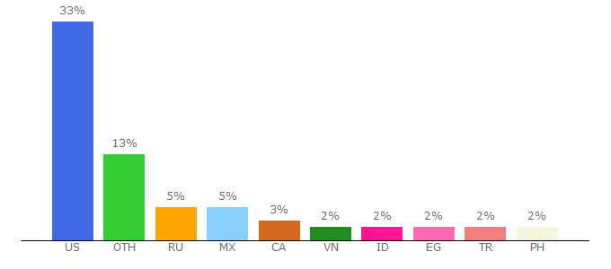 Top 10 Visitors Percentage By Countries for vm.tiktok.com