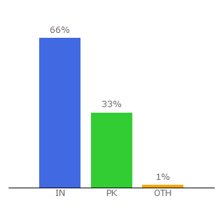 Top 10 Visitors Percentage By Countries for voozon.com