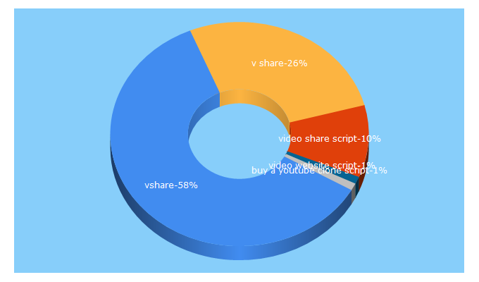 Top 5 Keywords send traffic to vshare.in