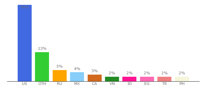 Top 10 Visitors Percentage By Countries for vt.tiktok.com