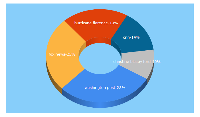 Top 5 Keywords send traffic to washingtonpost.com