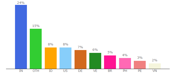 Top 10 Visitors Percentage By Countries for wattpad.com