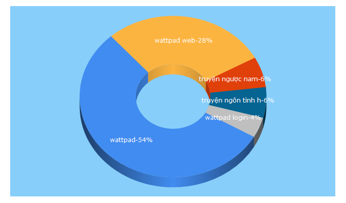 Top 5 Keywords send traffic to wattpad.com