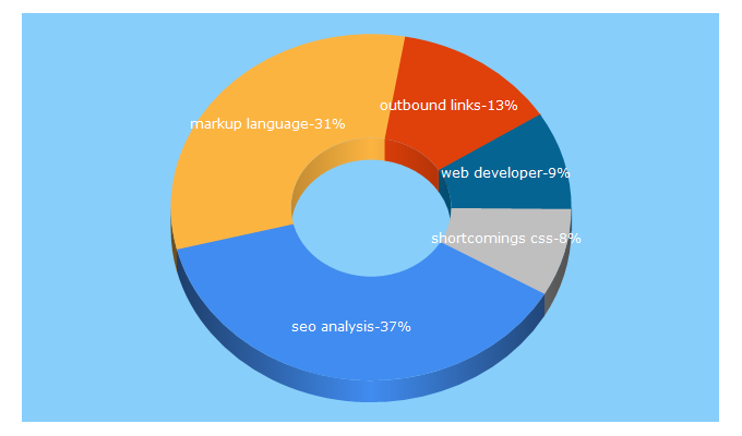 Top 5 Keywords send traffic to webdeveloper.com