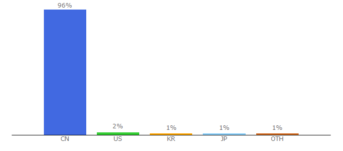 Top 10 Visitors Percentage By Countries for weibo.com