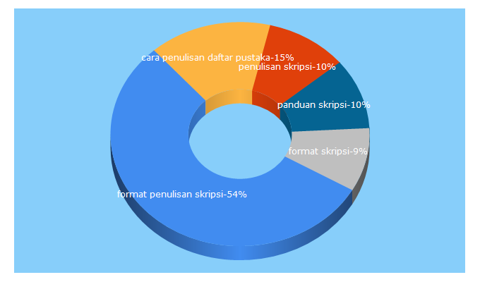 Top 5 Keywords send traffic to widyakartika.ac.id