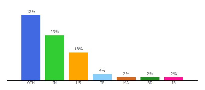 Top 10 Visitors Percentage By Countries for x.com