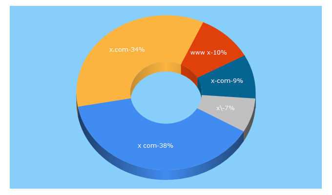 Top 5 Keywords send traffic to x.com