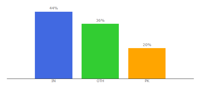 Top 10 Visitors Percentage By Countries for ybstudy.com