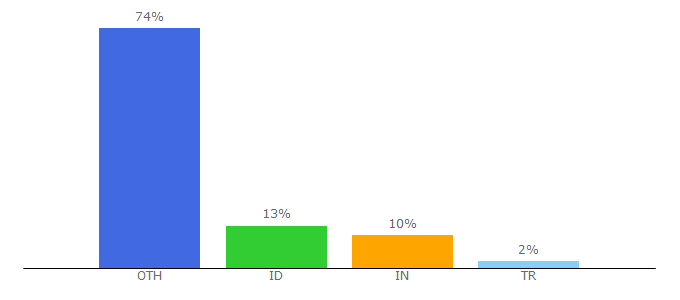 Top 10 Visitors Percentage By Countries for youtubego.com