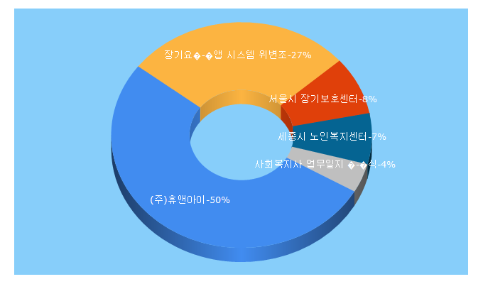 Top 5 Keywords send traffic to yoyangplus.com