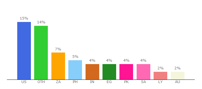 Top 10 Visitors Percentage By Countries for yts.mx