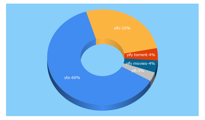 Top 5 Keywords send traffic to yts.mx
