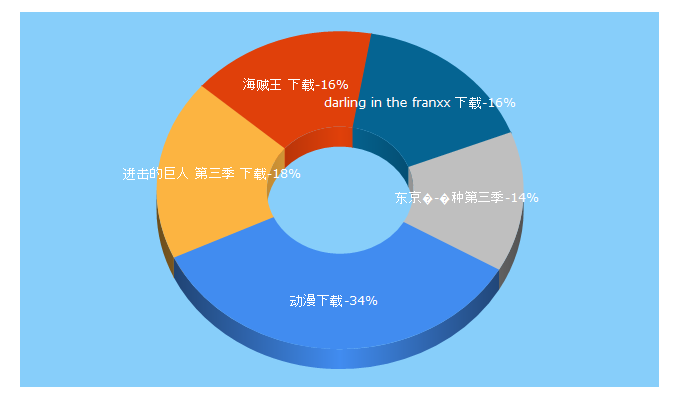 Top 5 Keywords send traffic to yxdm.tv