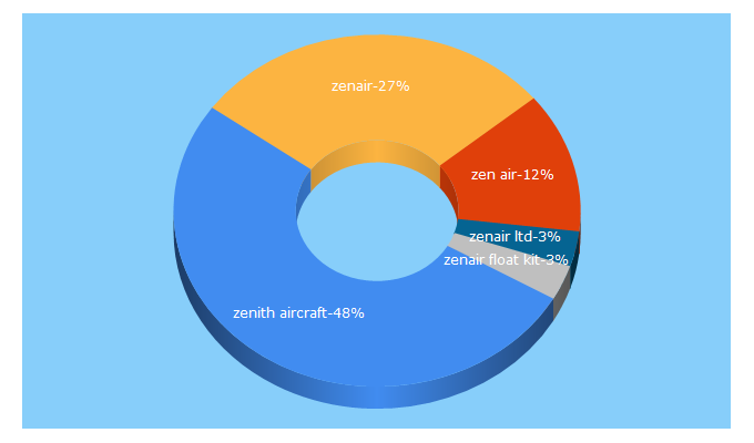 Top 5 Keywords send traffic to zenair.com