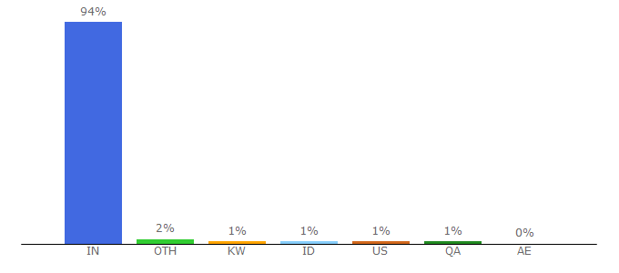 Top 10 Visitors Percentage By Countries for zerodha.com
