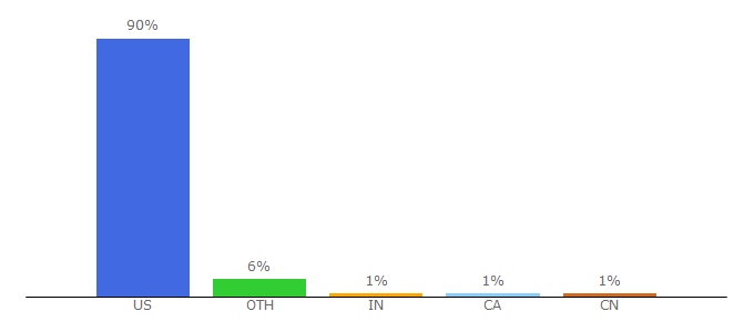 Top 10 Visitors Percentage By Countries for zillow.com