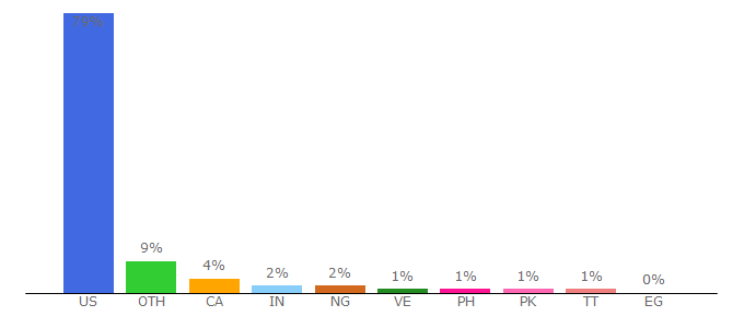 Top 10 Visitors Percentage By Countries for ziprecruiter.com